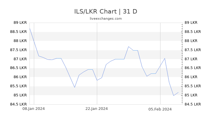 ILS/LKR Chart