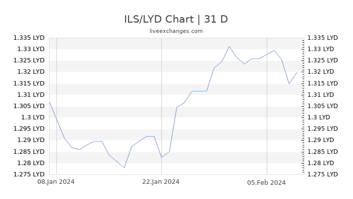 ILS/LYD Chart