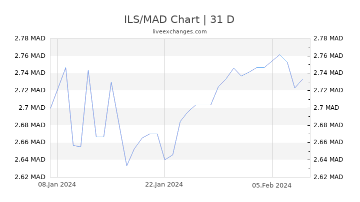 ILS/MAD Chart