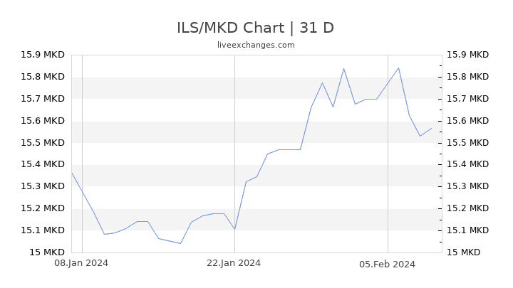 ILS/MKD Chart
