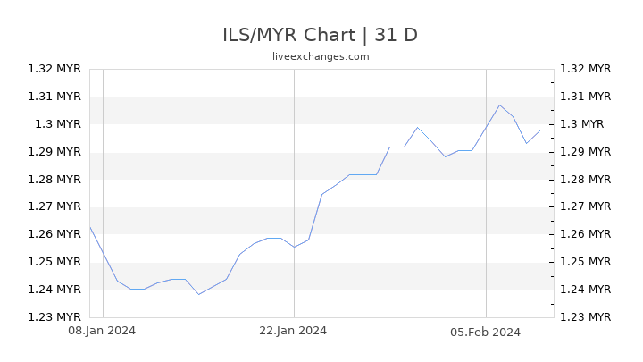 ILS/MYR Chart