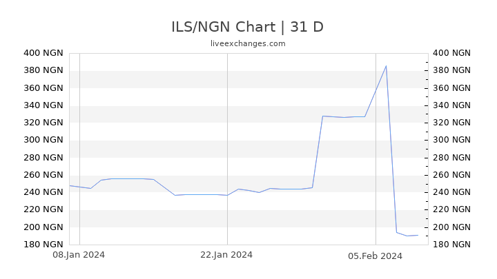 ILS/NGN Chart