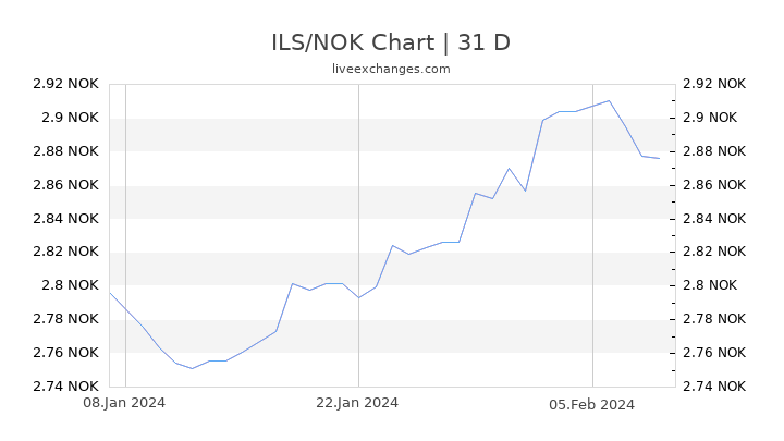 ILS/NOK Chart