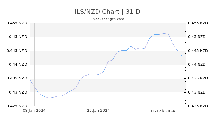 ILS/NZD Chart