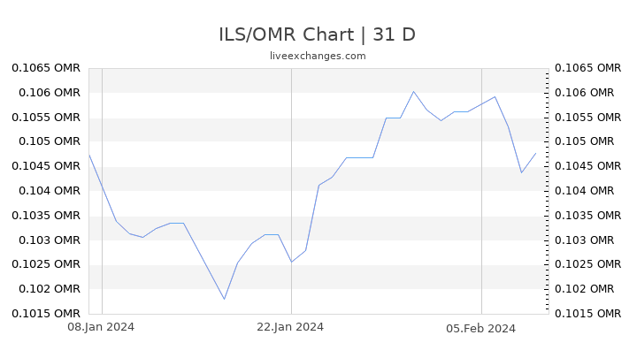 ILS/OMR Chart