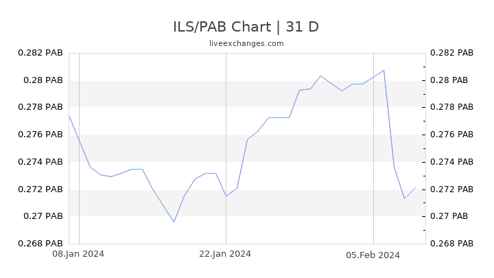 ILS/PAB Chart