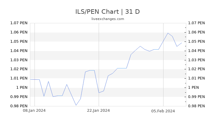 ILS/PEN Chart