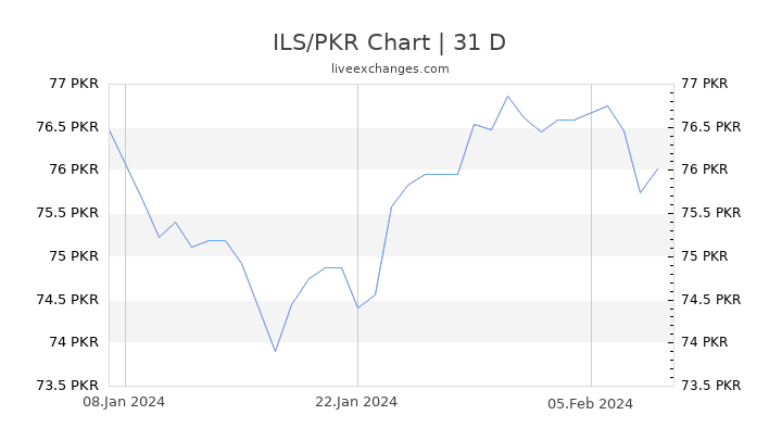 ILS/PKR Chart