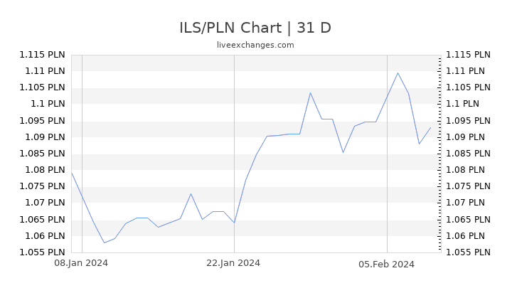 ILS/PLN Chart