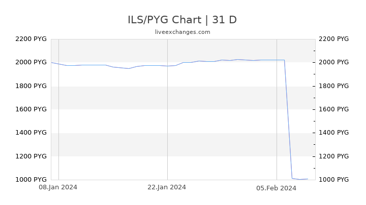 ILS/PYG Chart