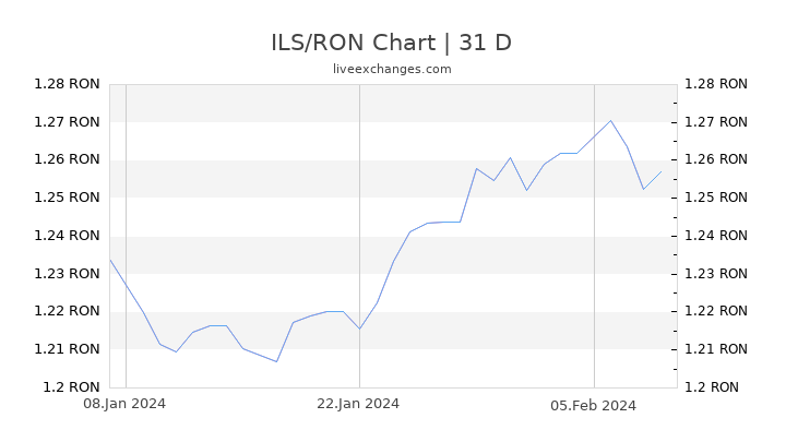 ILS/RON Chart