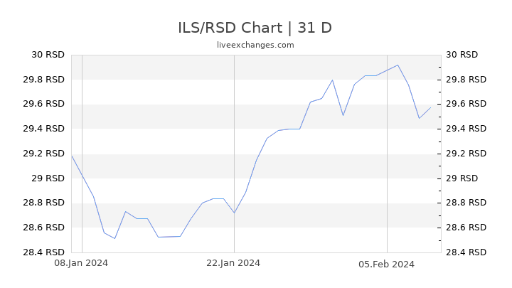 ILS/RSD Chart