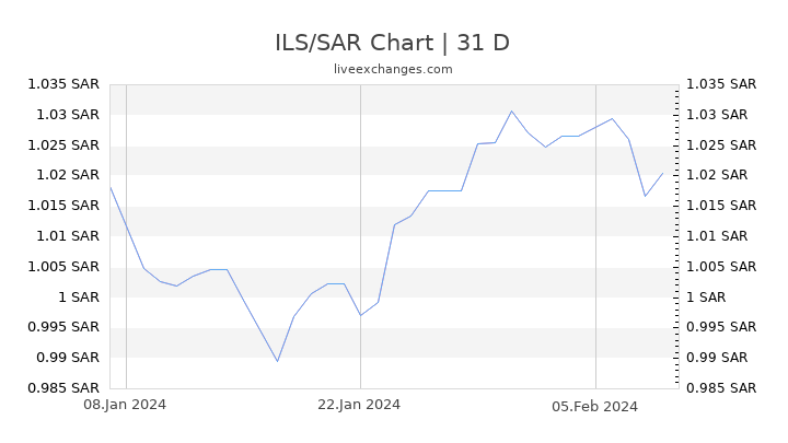 ILS/SAR Chart