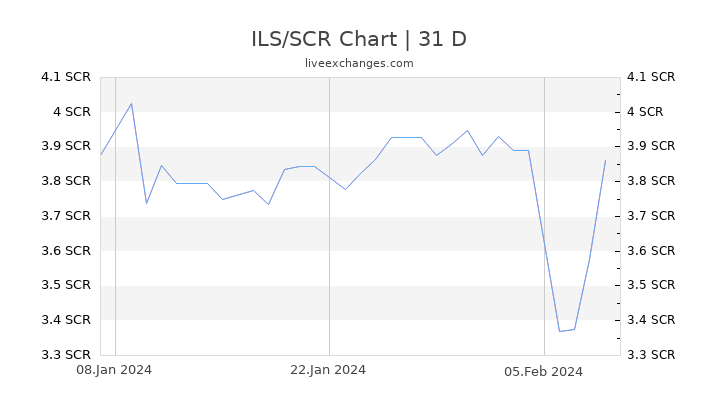 ILS/SCR Chart