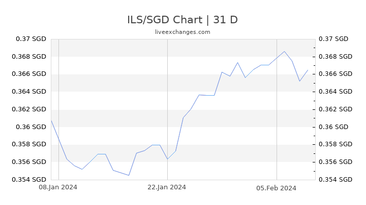 ILS/SGD Chart