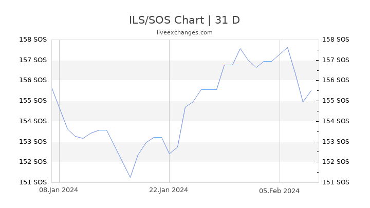 ILS/SOS Chart