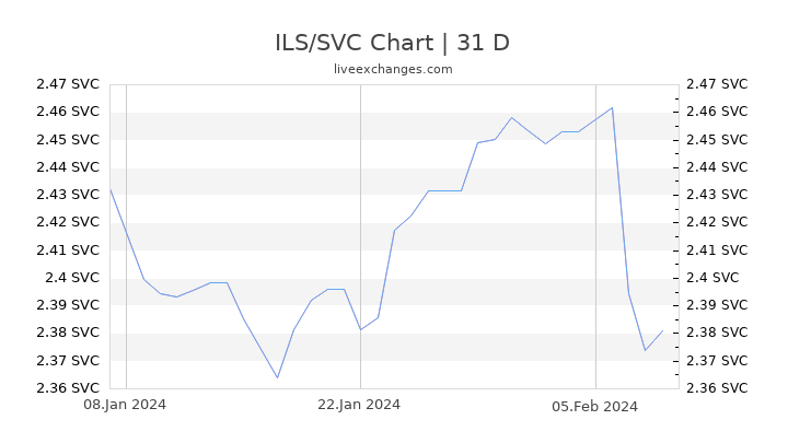 ILS/SVC Chart