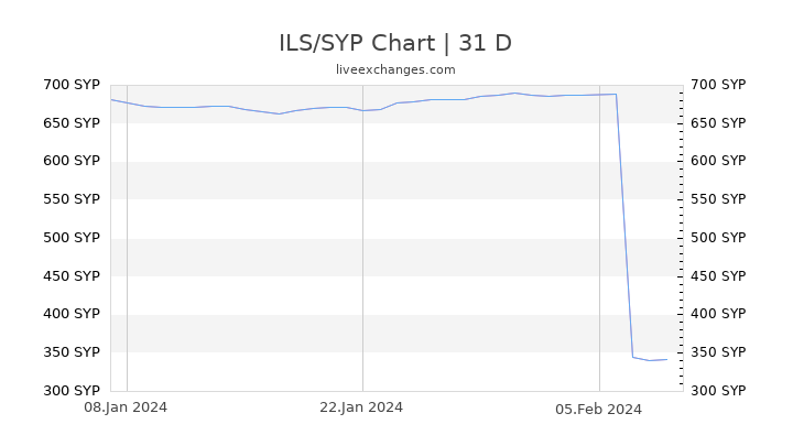 ILS/SYP Chart