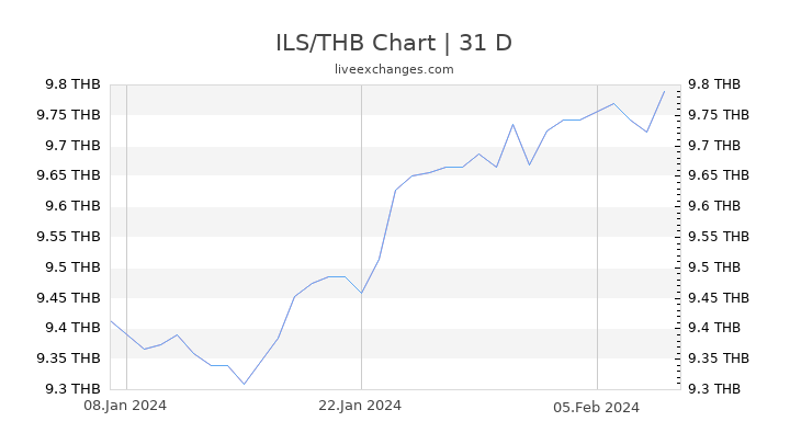 ILS/THB Chart