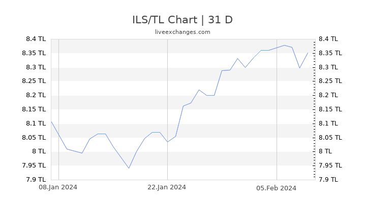 ILS/TL Chart