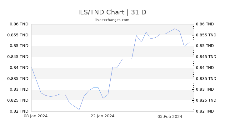 ILS/TND Chart