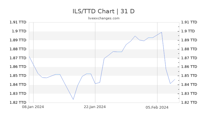 ILS/TTD Chart