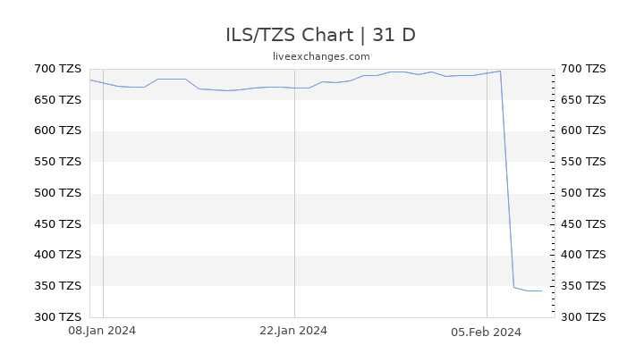 ILS/TZS Chart
