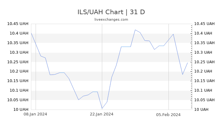 ILS/UAH Chart
