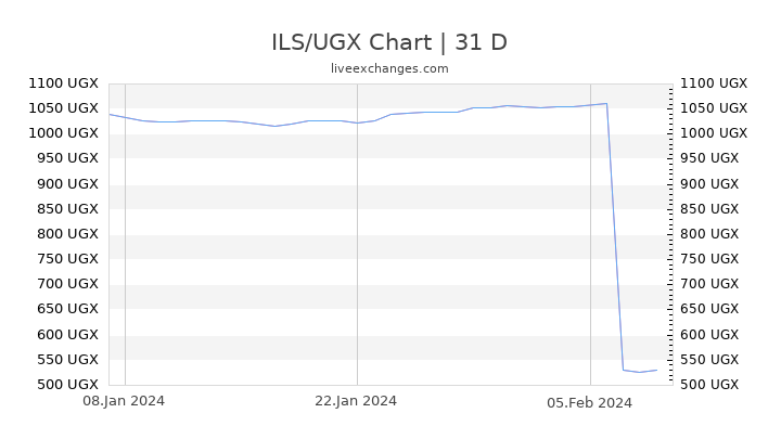 ILS/UGX Chart
