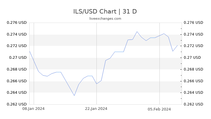 ILS/USD Chart