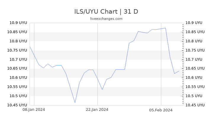 ILS/UYU Chart