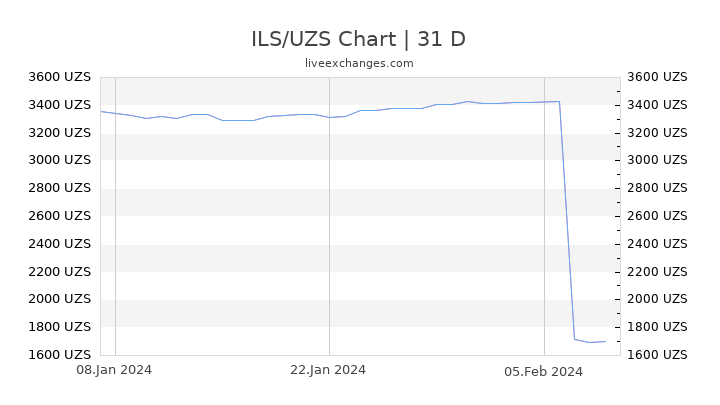 ILS/UZS Chart