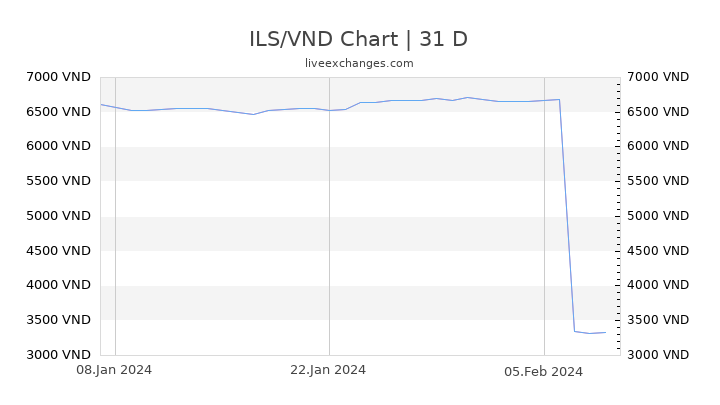 ILS/VND Chart