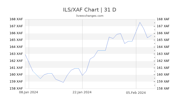 ILS/XAF Chart