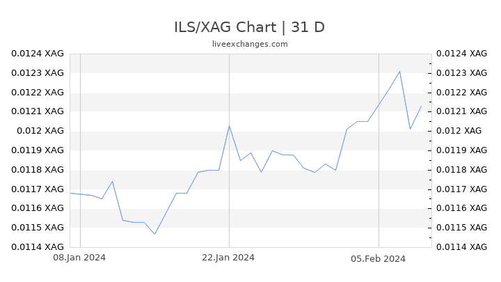 ILS/XAG Chart