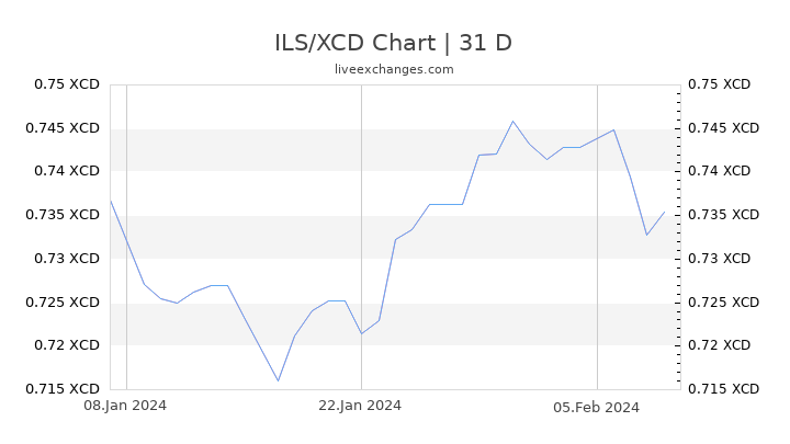 ILS/XCD Chart