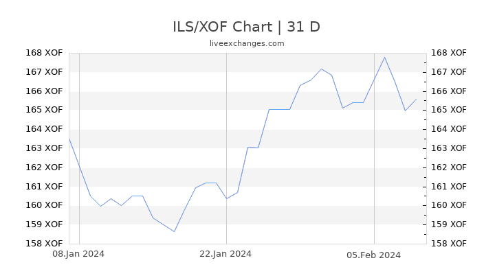 ILS/XOF Chart