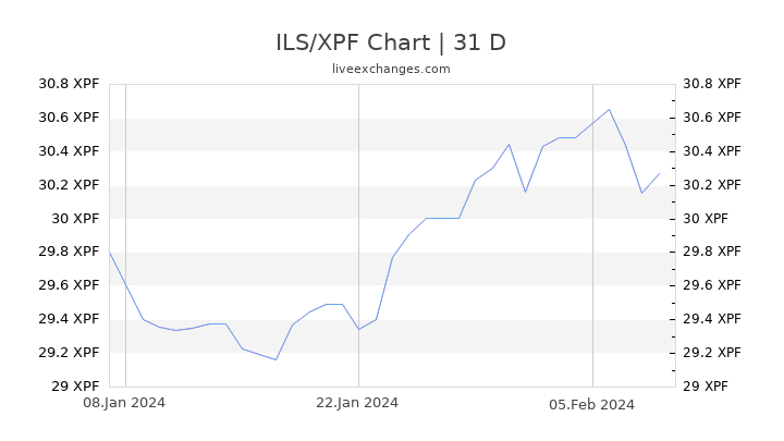 ILS/XPF Chart