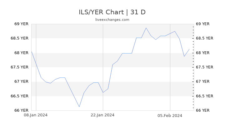 ILS/YER Chart