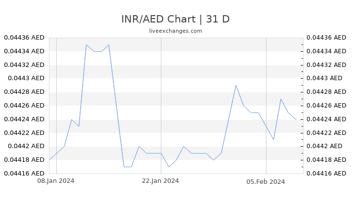 INR/AED Chart