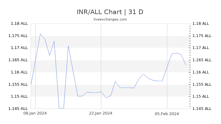 INR/ALL Chart