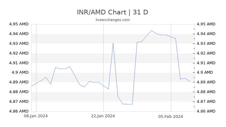INR/AMD Chart