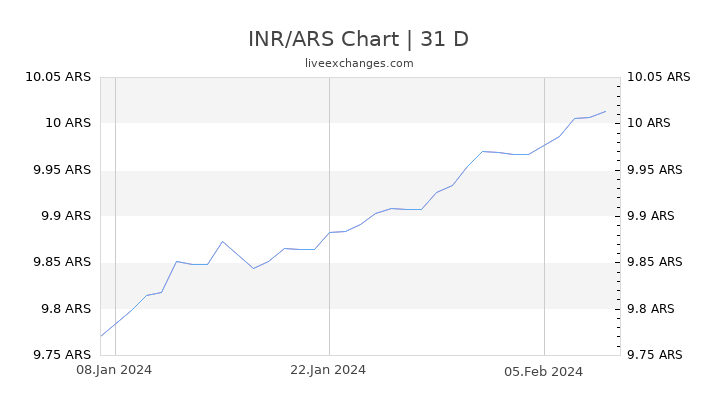 INR/ARS Chart