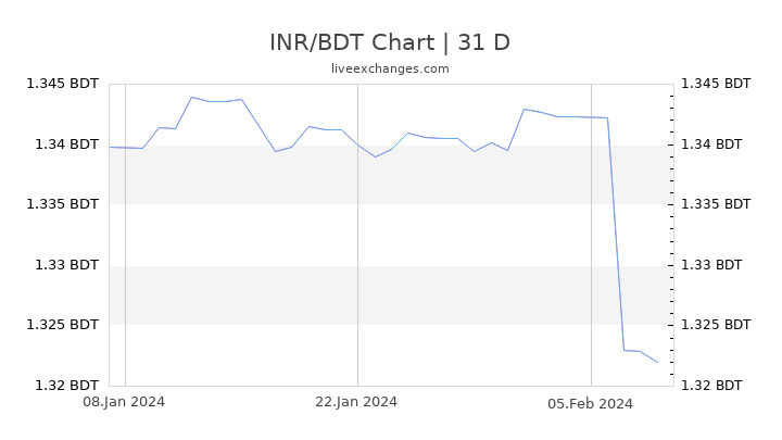 INR/BDT Chart