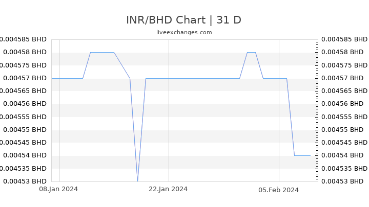 INR/BHD Chart