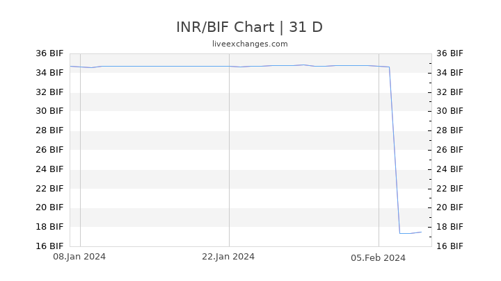 INR/BIF Chart
