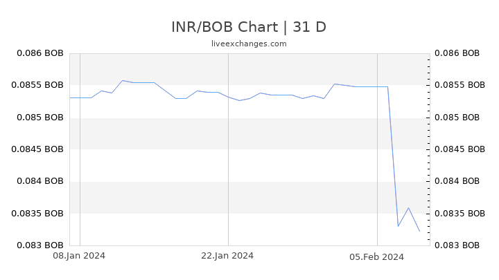 INR/BOB Chart