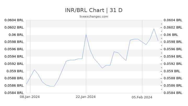 INR/BRL Chart