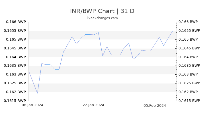 INR/BWP Chart