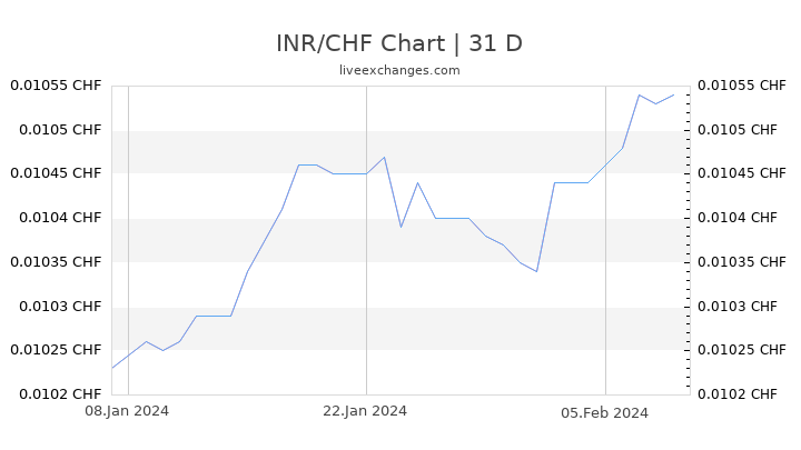 INR/CHF Chart